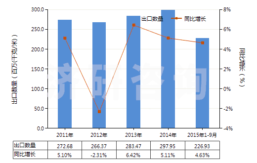 2011-2015年9月中國聚氨基甲酸酯浸涂、包覆或?qū)訅旱娜嗽旄?HS59032020)出口量及增速統(tǒng)計